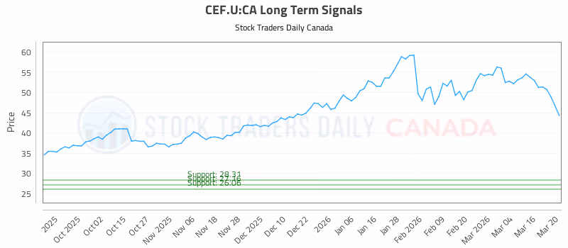 Stock Chart for CEF.U:CA