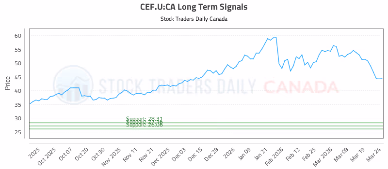 Stock Chart for CEF.U:CA