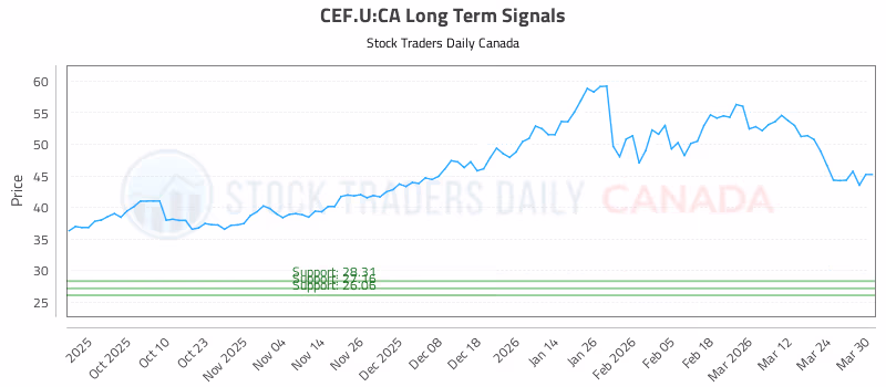 Stock Chart for CEF.U:CA