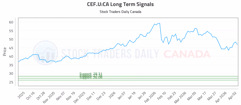 Stock Chart for CEF.U:CA