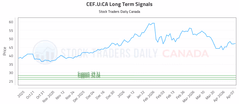 Stock Chart for CEF.U:CA