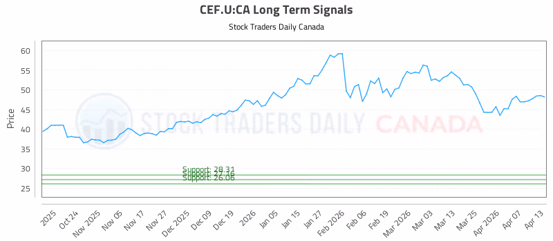 Stock Chart for CEF.U:CA