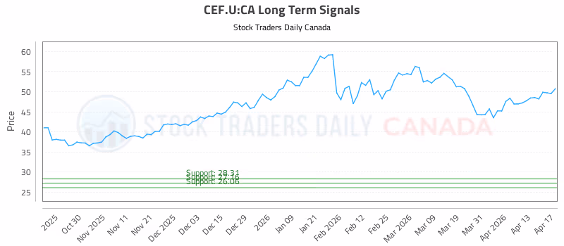 Stock Chart for CEF.U:CA