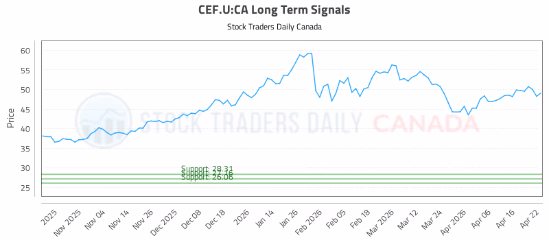 Stock Chart for CEF.U:CA