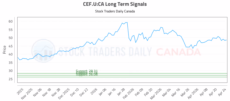 Stock Chart for CEF.U:CA