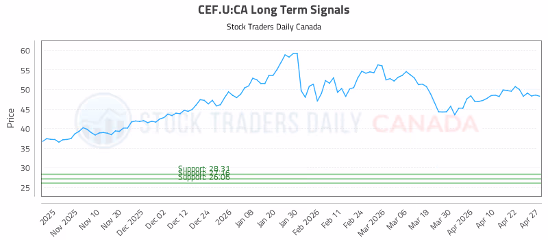 Stock Chart for CEF.U:CA