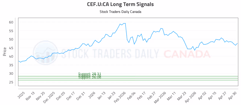 Stock Chart for CEF.U:CA
