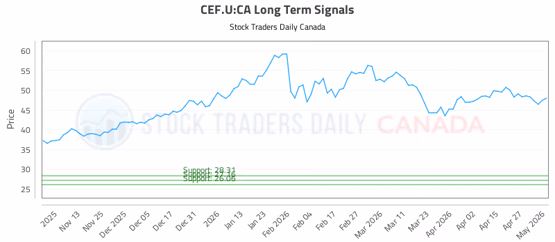 Stock Chart for CEF.U:CA
