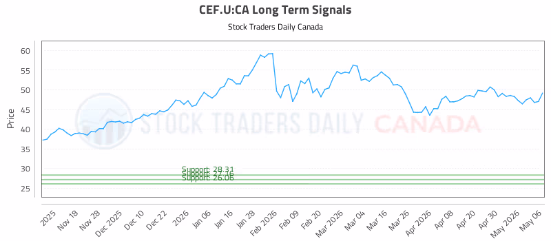 Stock Chart for CEF.U:CA