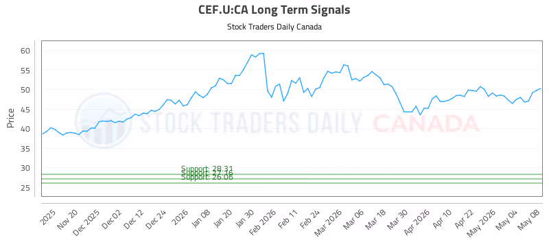Stock Chart for CEF.U:CA