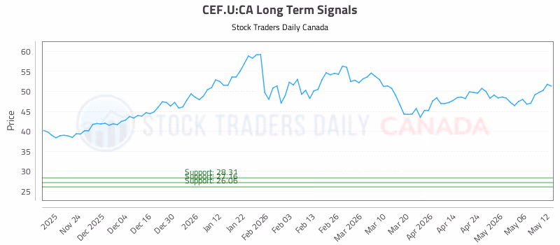 Stock Chart for CEF.U:CA