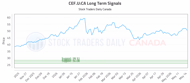 Stock Chart for CEF.U:CA
