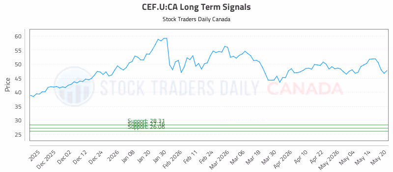 Stock Chart for CEF.U:CA