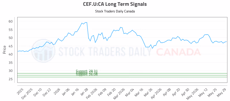 Stock Chart for CEF.U:CA