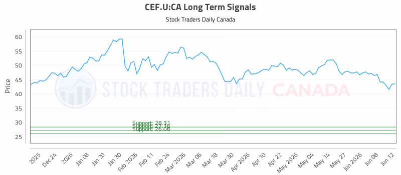 Stock Chart for CEF.U:CA