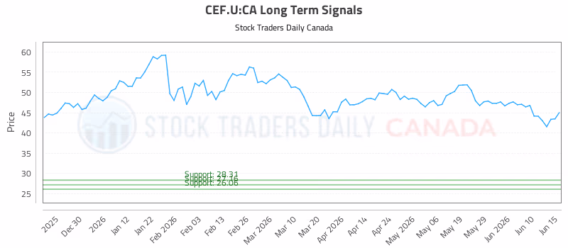 Stock Chart for CEF.U:CA