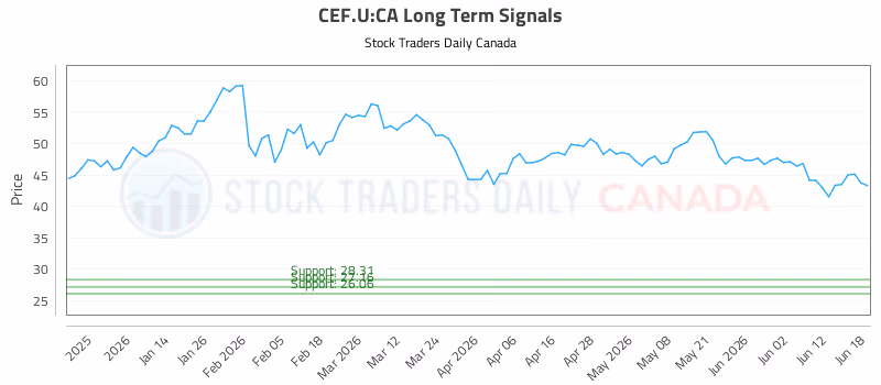 Stock Chart for CEF.U:CA