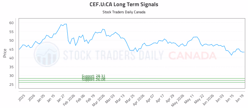 Stock Chart for CEF.U:CA