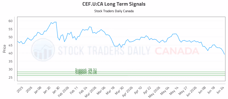 Stock Chart for CEF.U:CA
