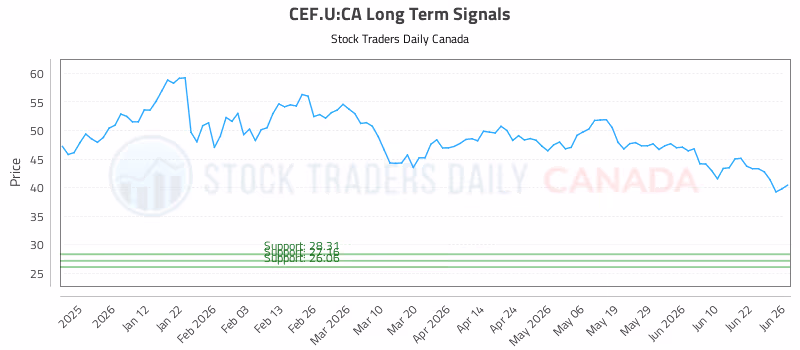 Stock Chart for CEF.U:CA