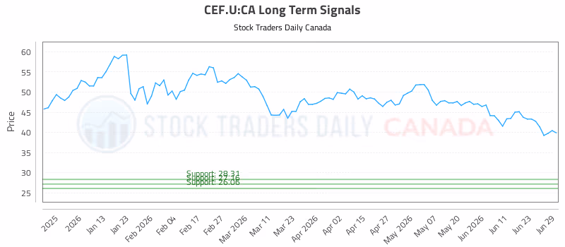 Stock Chart for CEF.U:CA