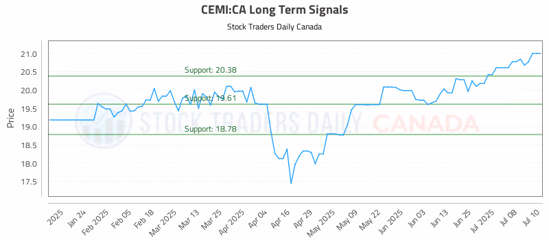 Stock Chart for CEMI:CA