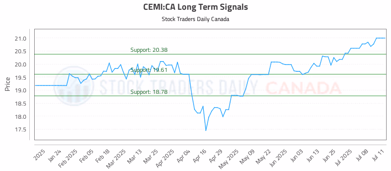 Stock Chart for CEMI:CA