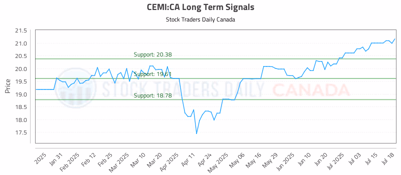 Stock Chart for CEMI:CA