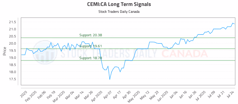 Stock Chart for CEMI:CA