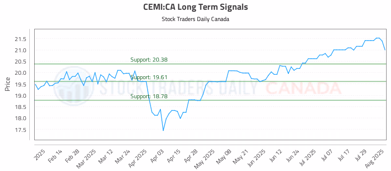 Stock Chart for CEMI:CA