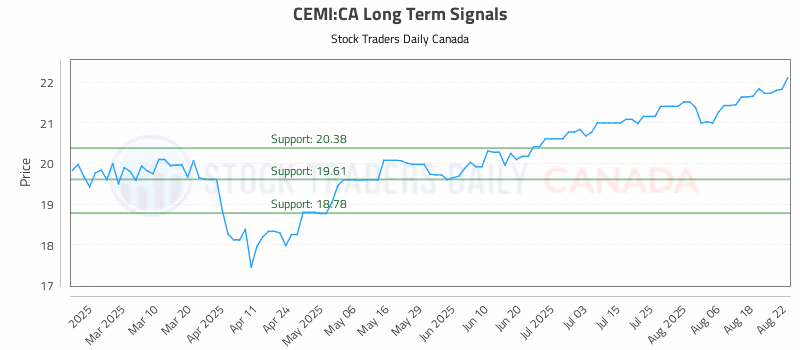 Stock Chart for CEMI:CA