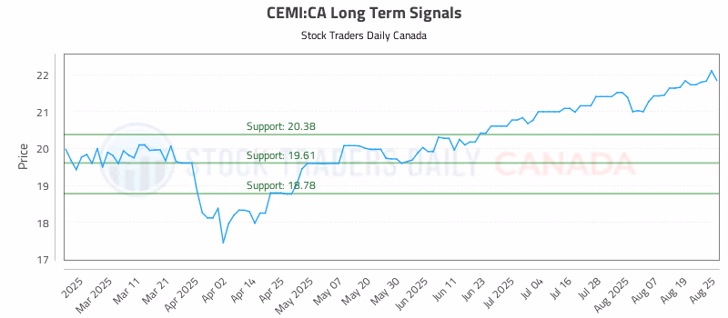 Stock Chart for CEMI:CA