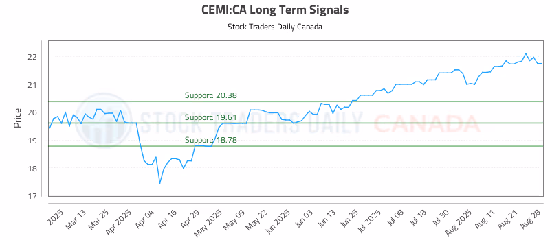 Stock Chart for CEMI:CA