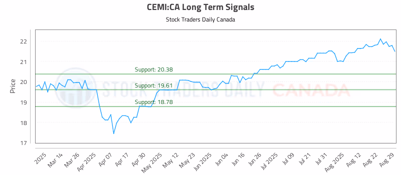 Stock Chart for CEMI:CA