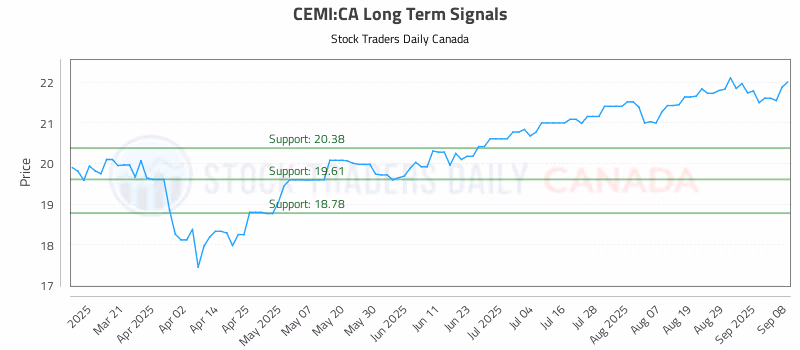 Stock Chart for CEMI:CA