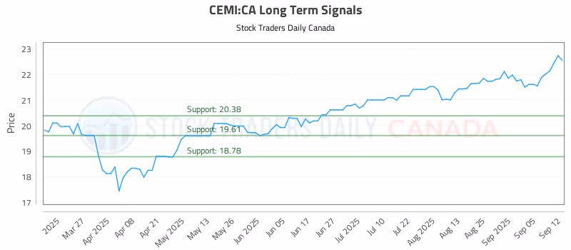 Stock Chart for CEMI:CA