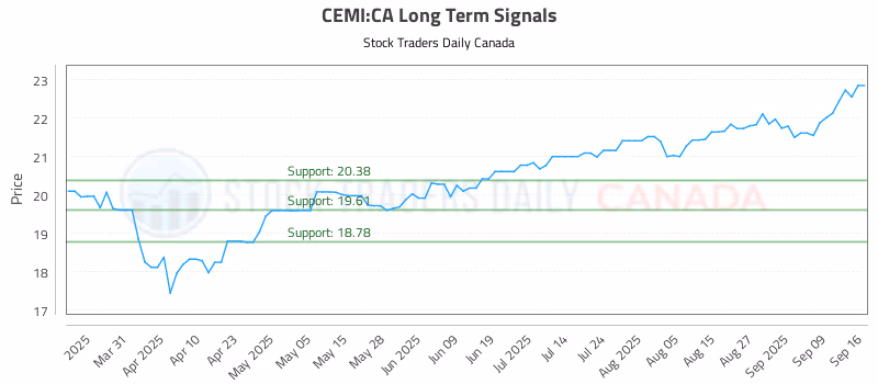 Stock Chart for CEMI:CA