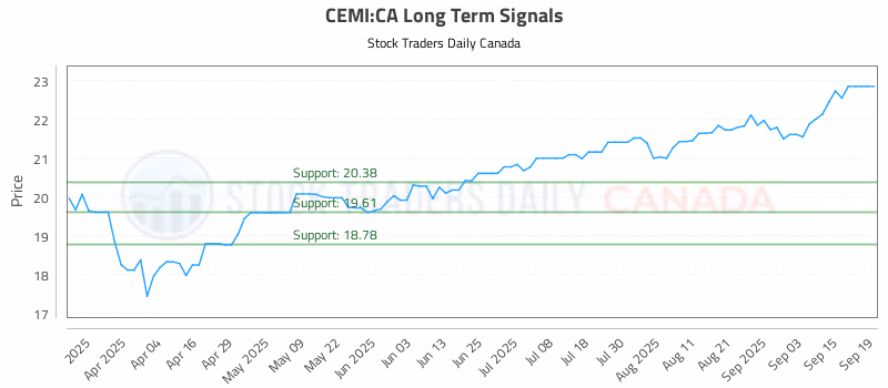 Stock Chart for CEMI:CA