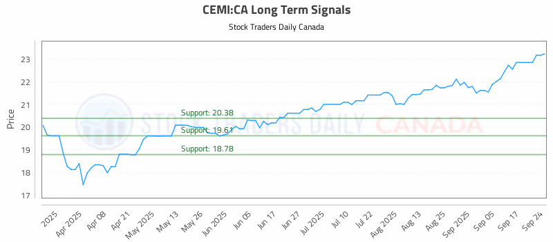 Stock Chart for CEMI:CA