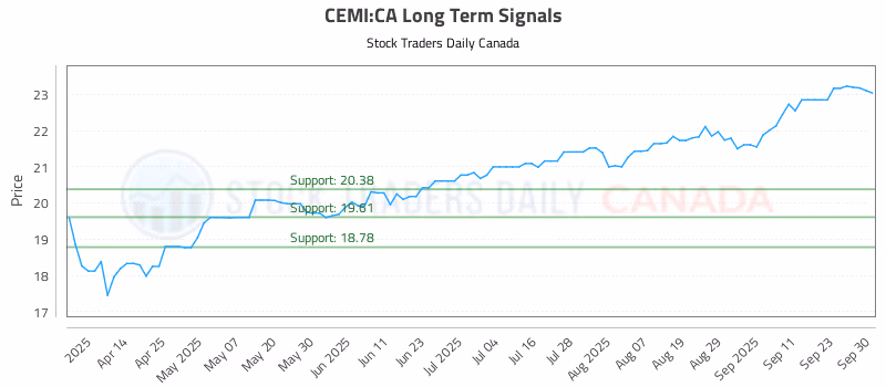 Stock Chart for CEMI:CA