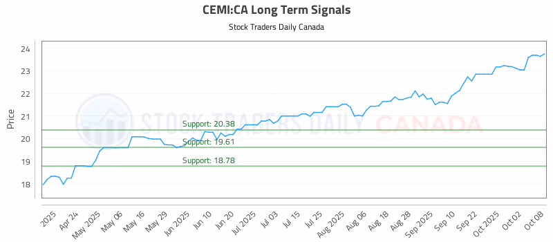 Stock Chart for CEMI:CA