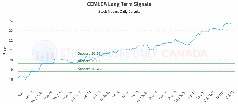 Stock Chart for CEMI:CA