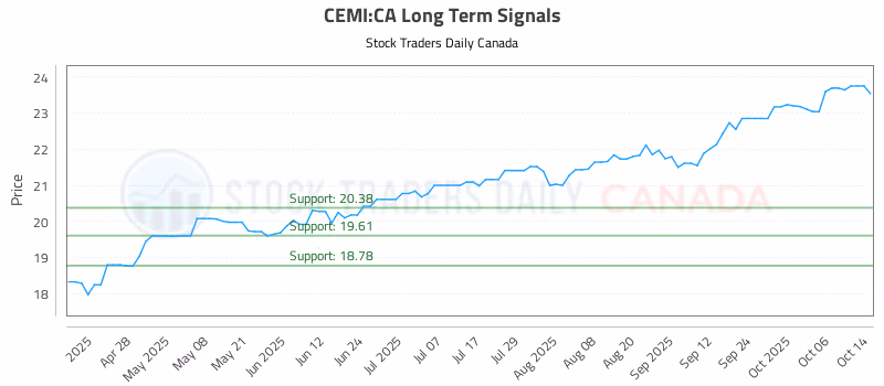 Stock Chart for CEMI:CA