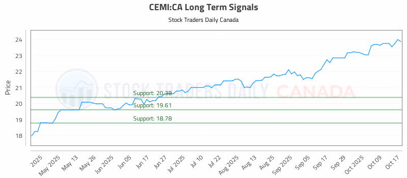 Stock Chart for CEMI:CA