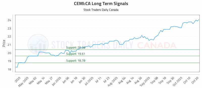 Stock Chart for CEMI:CA