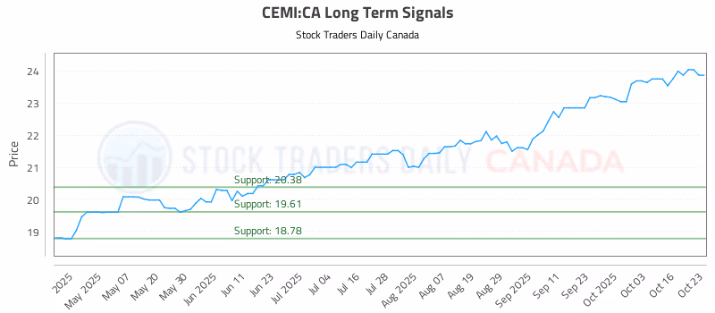 Stock Chart for CEMI:CA