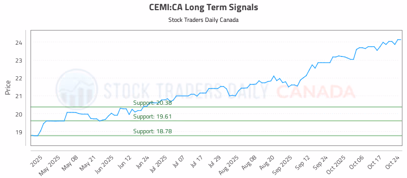 Stock Chart for CEMI:CA