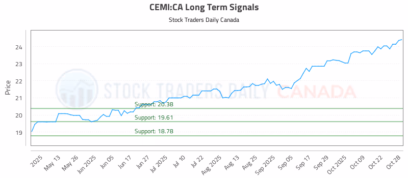 Stock Chart for CEMI:CA