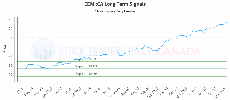 Stock Chart for CEMI:CA