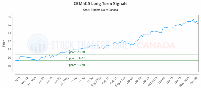 Stock Chart for CEMI:CA